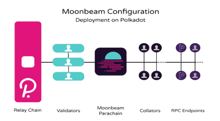 Moonbeam Network y su estructura