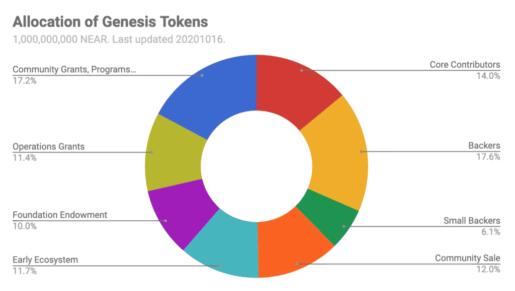 tokenomics-near Tokenomics de NEAR Protocol - Bit2Me Academy