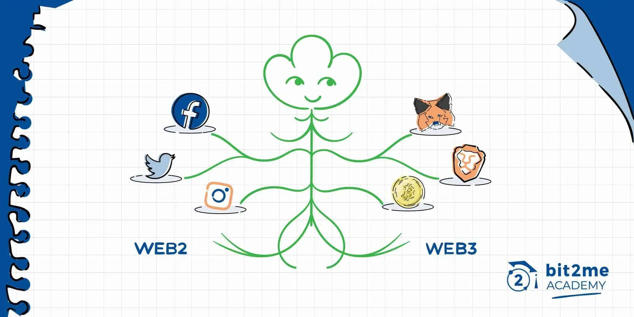 Lens Protocol- Bit2Me Academy