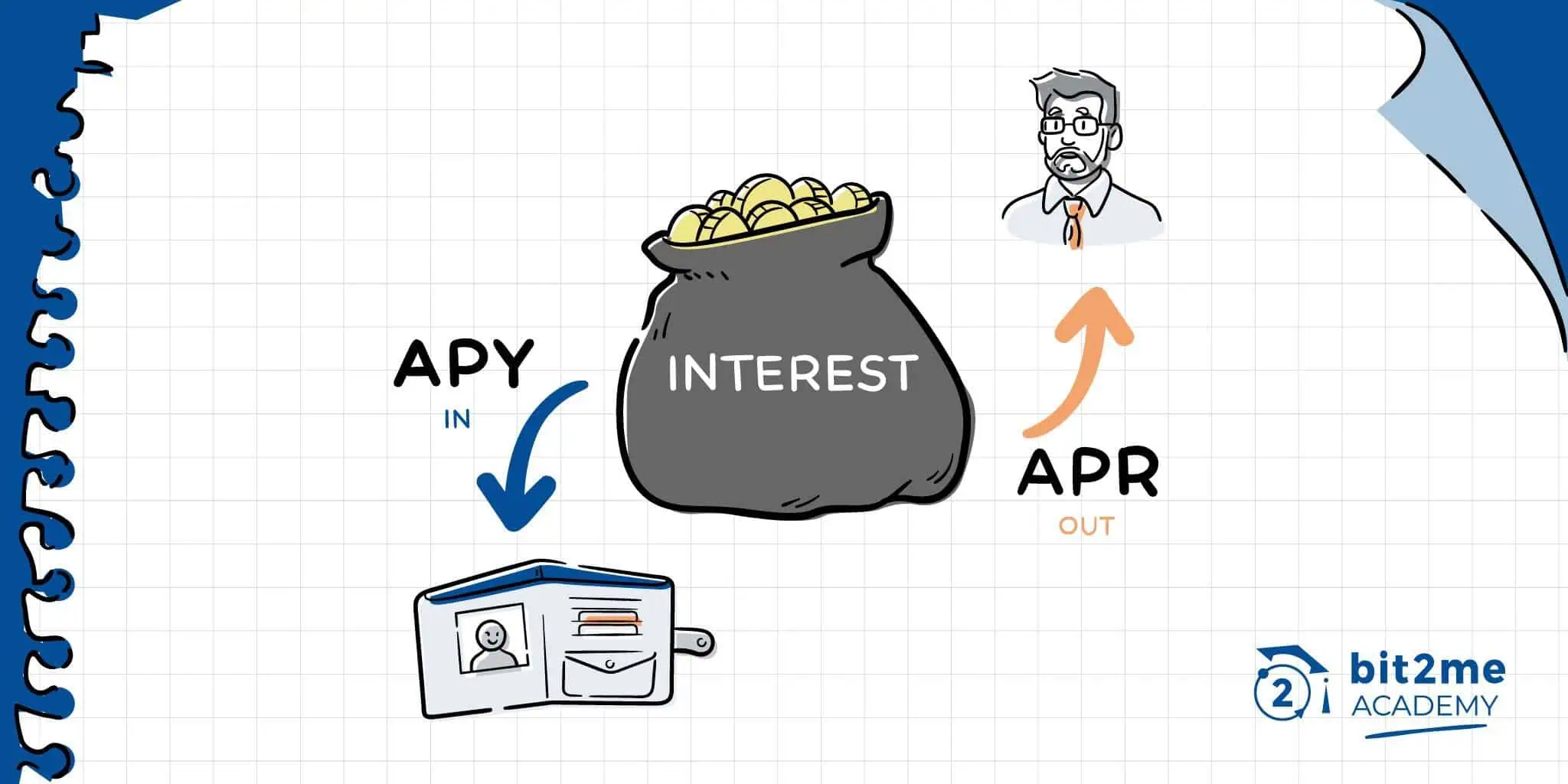 APY y APR en cripto- Bit2Me Academy
