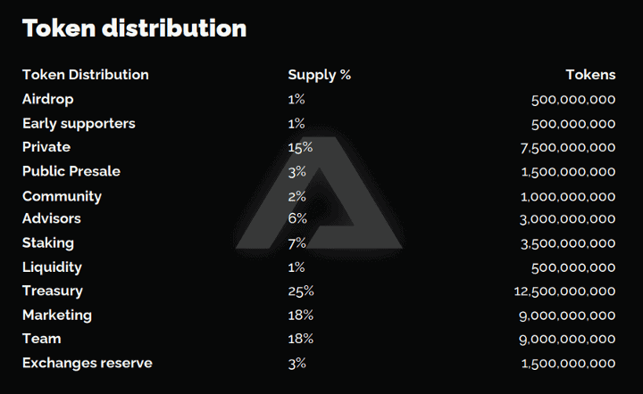 Token-distribution_Gamium_Bit2Me-Academy