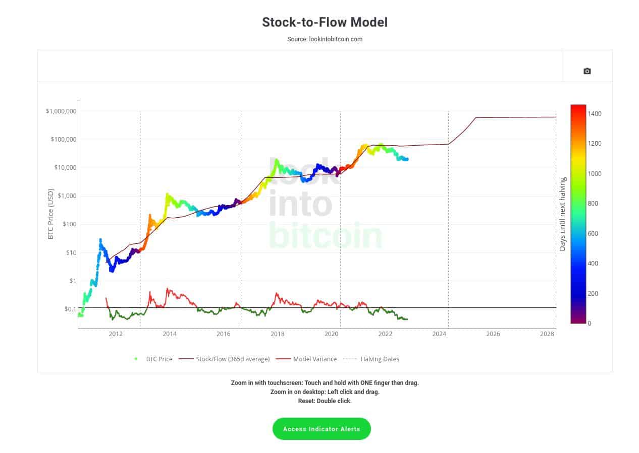 Stock to Flow model-Bit2Me Academy