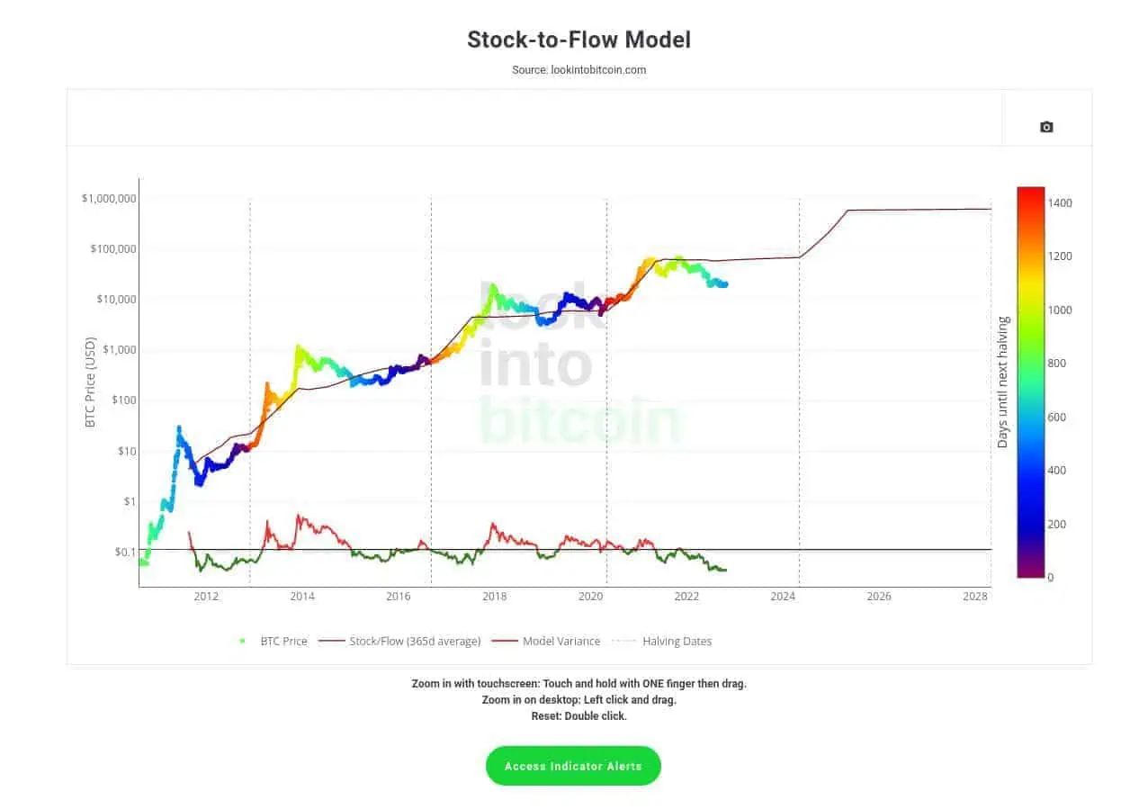 Stock to Flow model-Bit2Me Academy