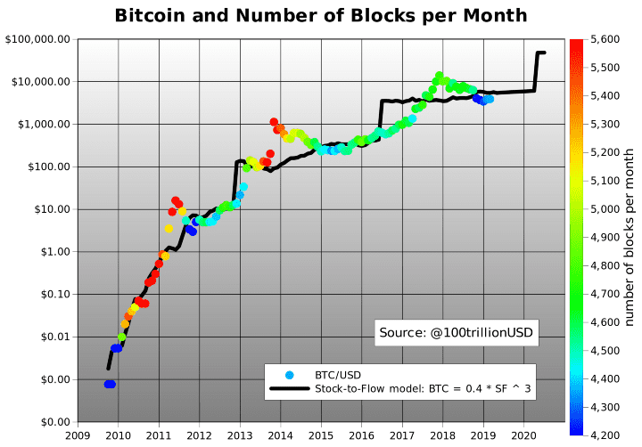 Bitcoin stock to flow-Bit2Me Academy