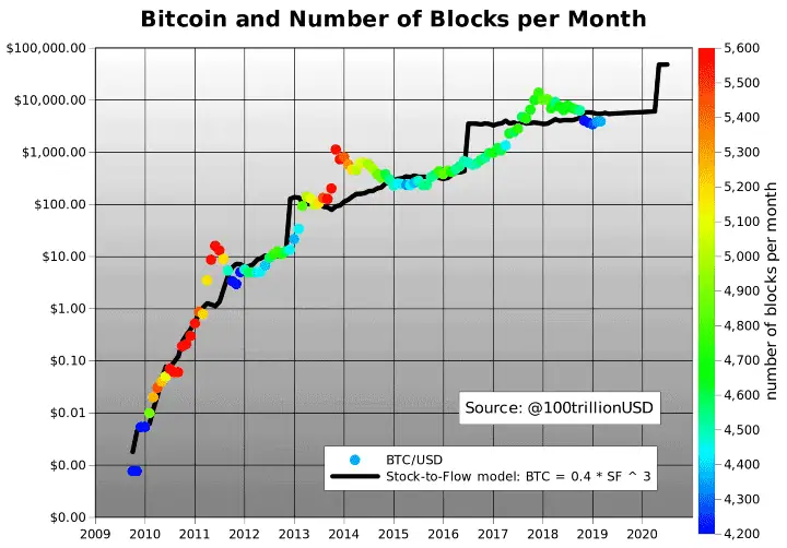 Bitcoin stock to flow-Bit2Me Academy