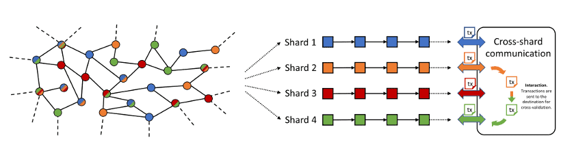 sharding-harmony-bit2me-academy