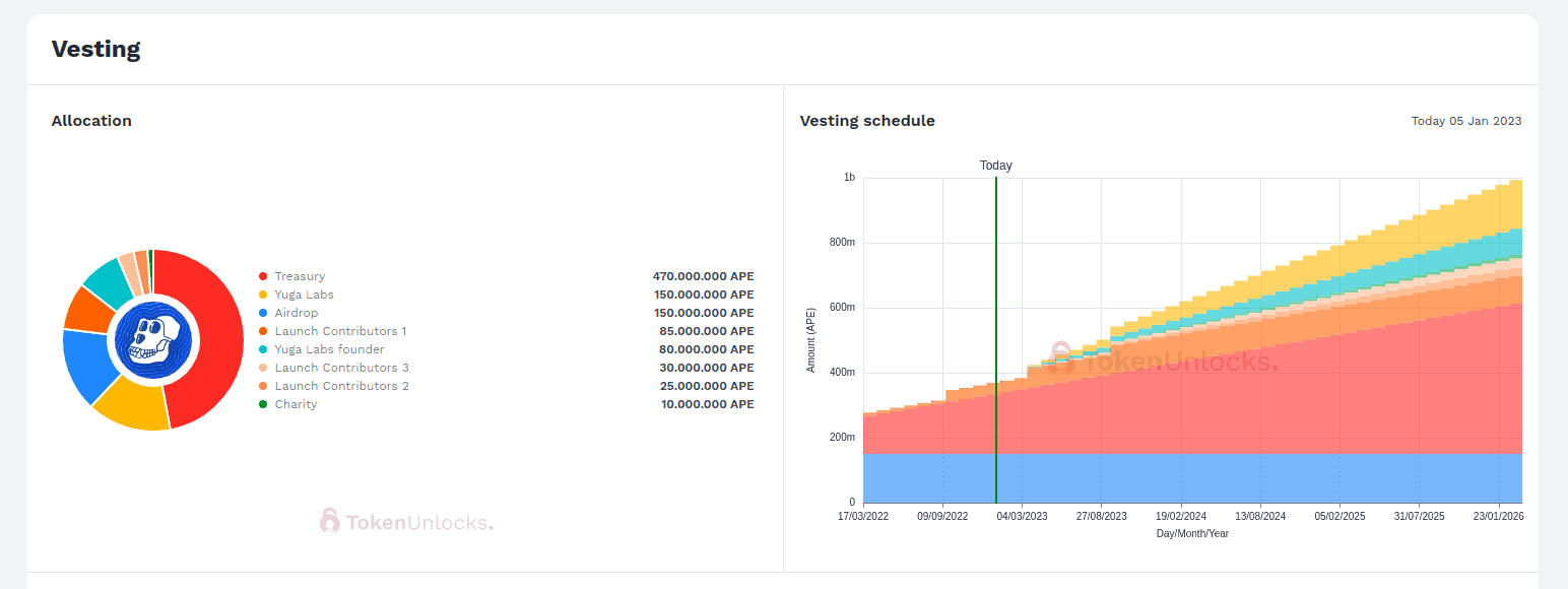 Un ejemplo de Cliff Vesting, visto en APE Token