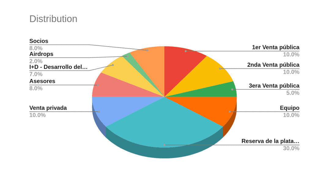 Distribución de tokens B2M según su white paper