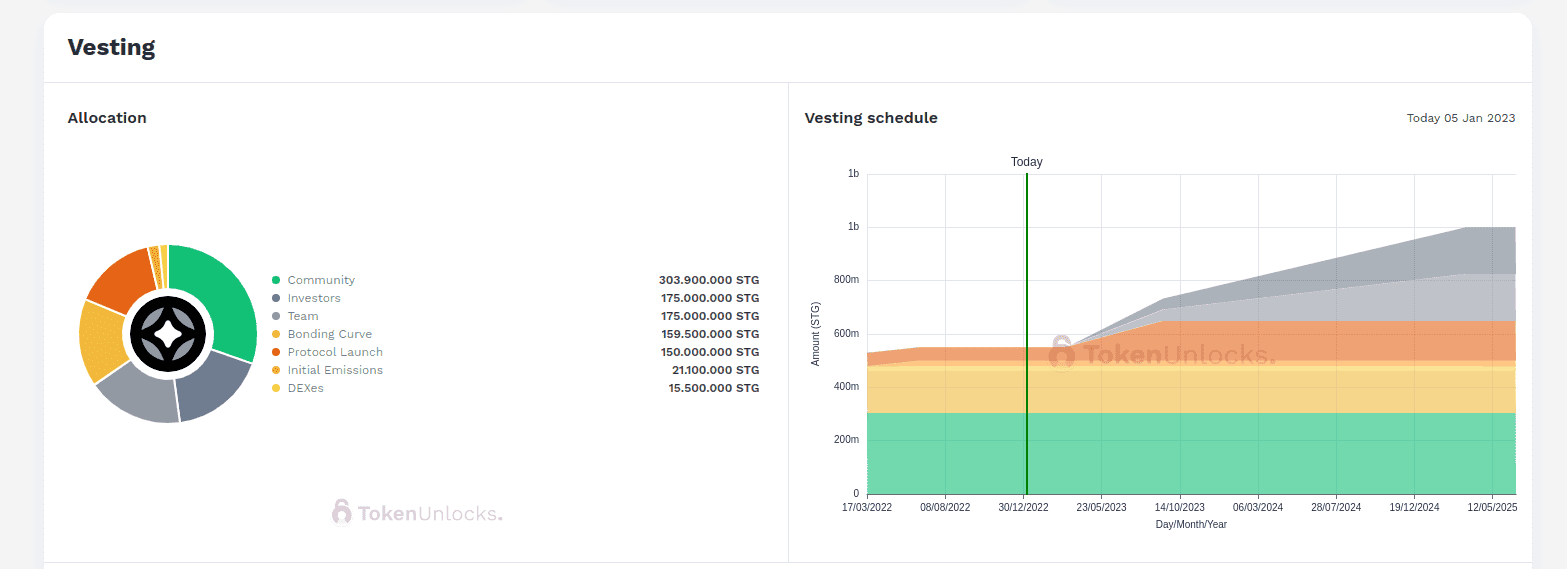 Un ejemplo de Lineal Vesting, visto en Stargate Finance