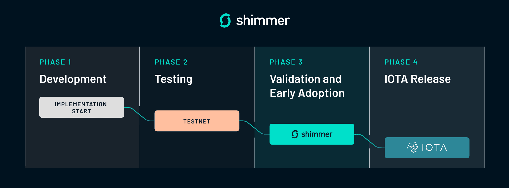 Funcionamiento de Shimmer como red canaria para IOTA - Bit2Me Academy