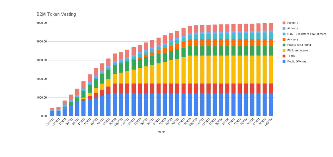 Gráfica de vesting del token B2M