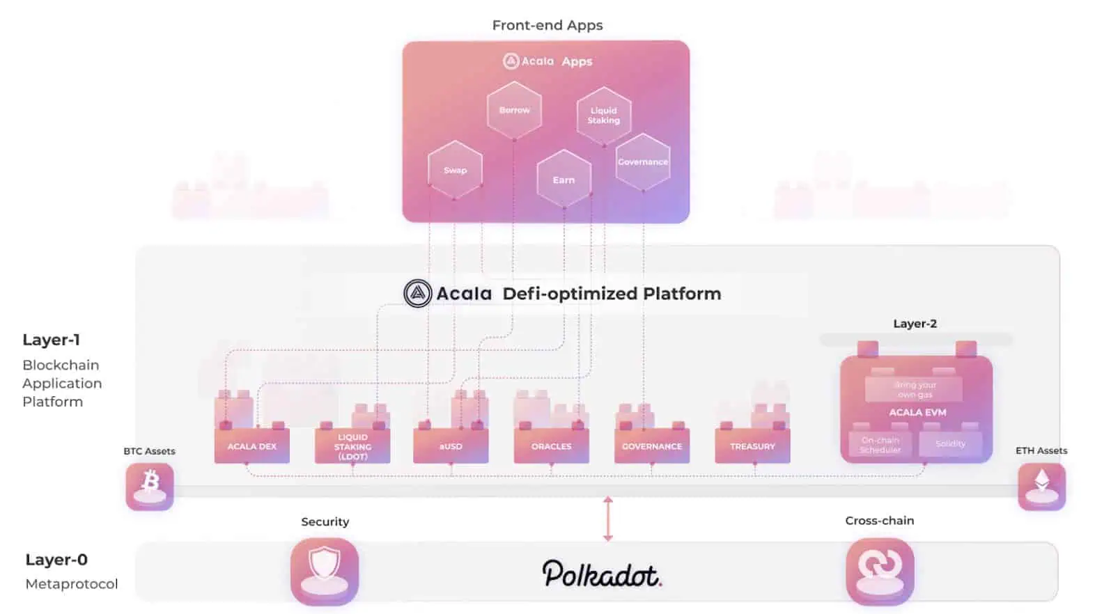 Polkadot es un perfecto ejemplo de Blockchain Capa Cero - Bit2Me Academy