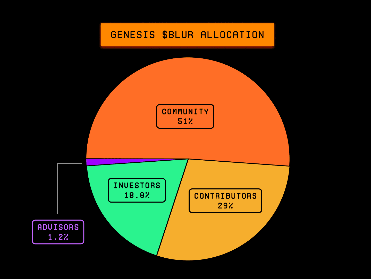 Distribución de los tokens $BLUR - Bit2Me Academy