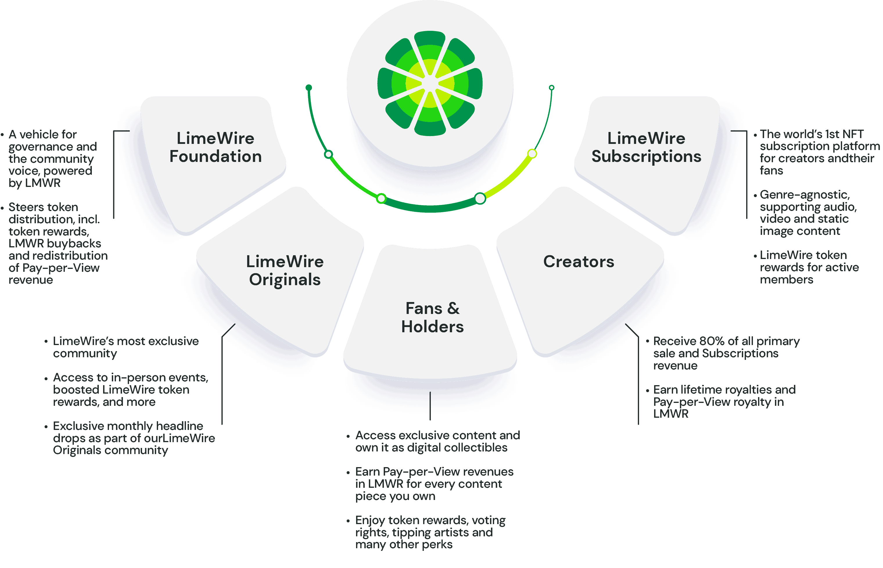 Ecosistema LimeWire