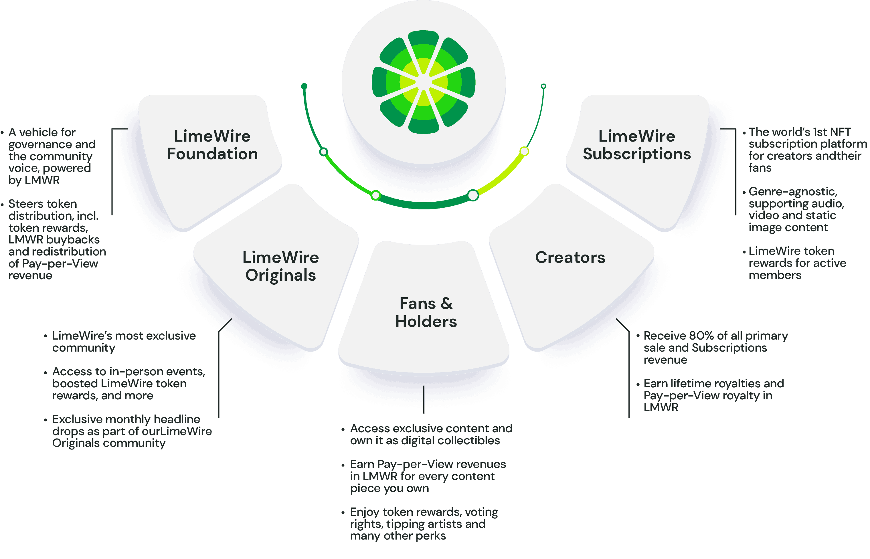 Ecosistema LimeWire