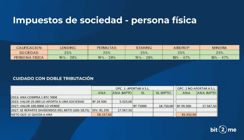 El impuesto de sociedades es otro aspecto relevante que debemos tener en cuenta, en especial, los casos que nos evitan la doble tributación. - Bit2Me Academy
