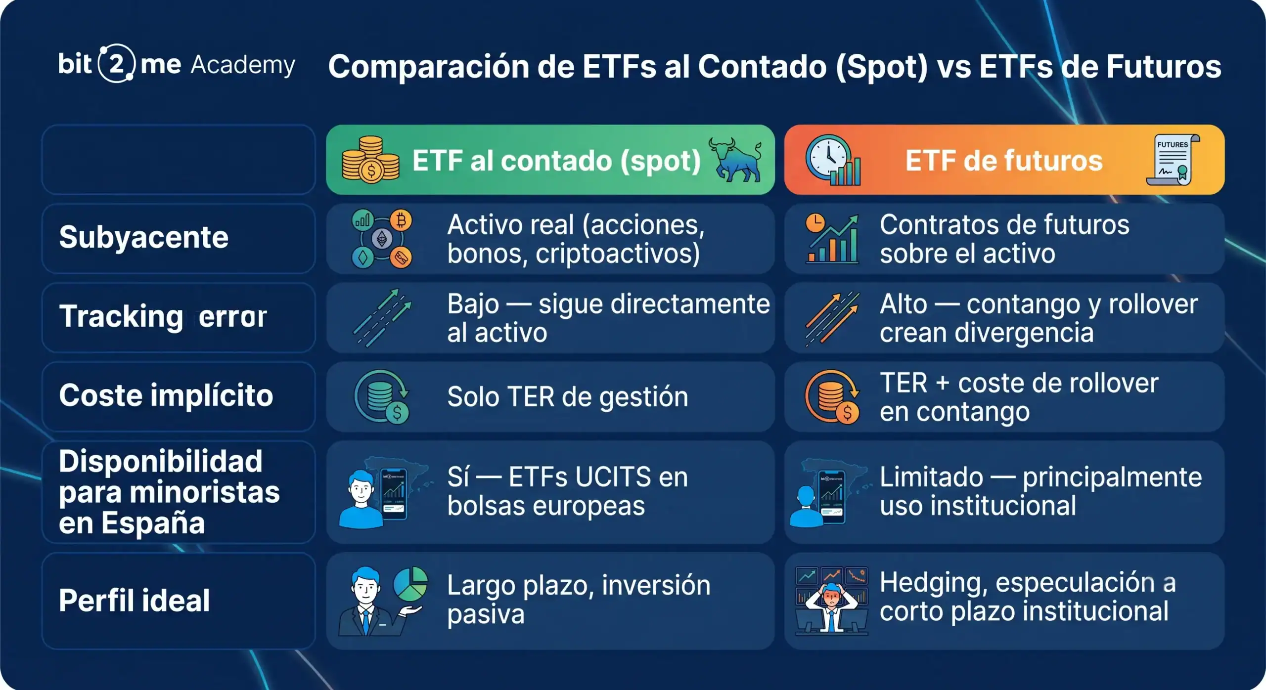 comparação-etf-spot-futuros Comparação entre ETFs à vista e ETFs de futuros - Bit2Me Academy