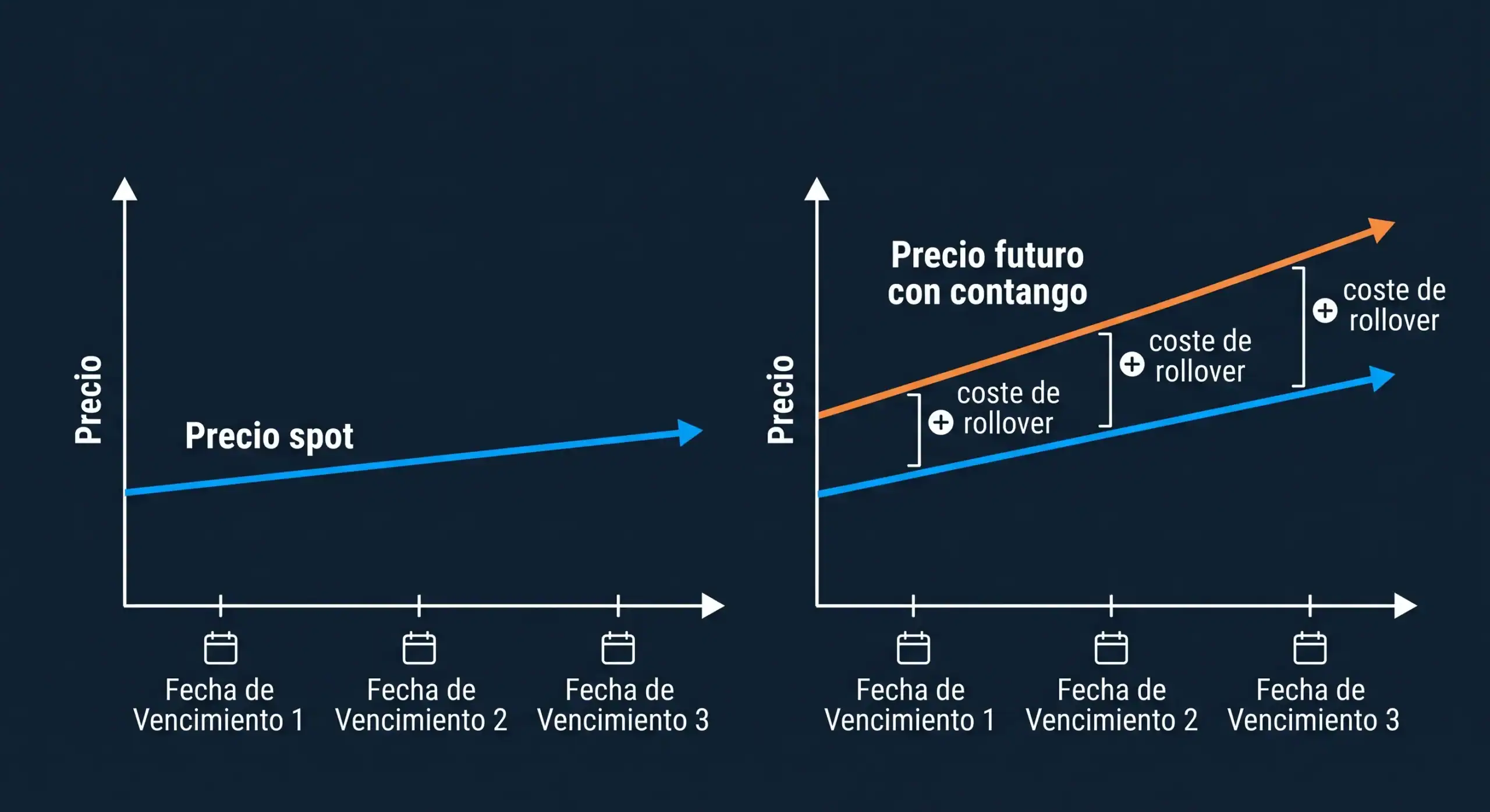 ETF-comportamento-econômico Visualização explicativa do efeito contango — mostra como a rolagem de contratos futuros gera um custo implícito adicional em relação ao preço à vista ao longo do tempo. Bit2Me Academy