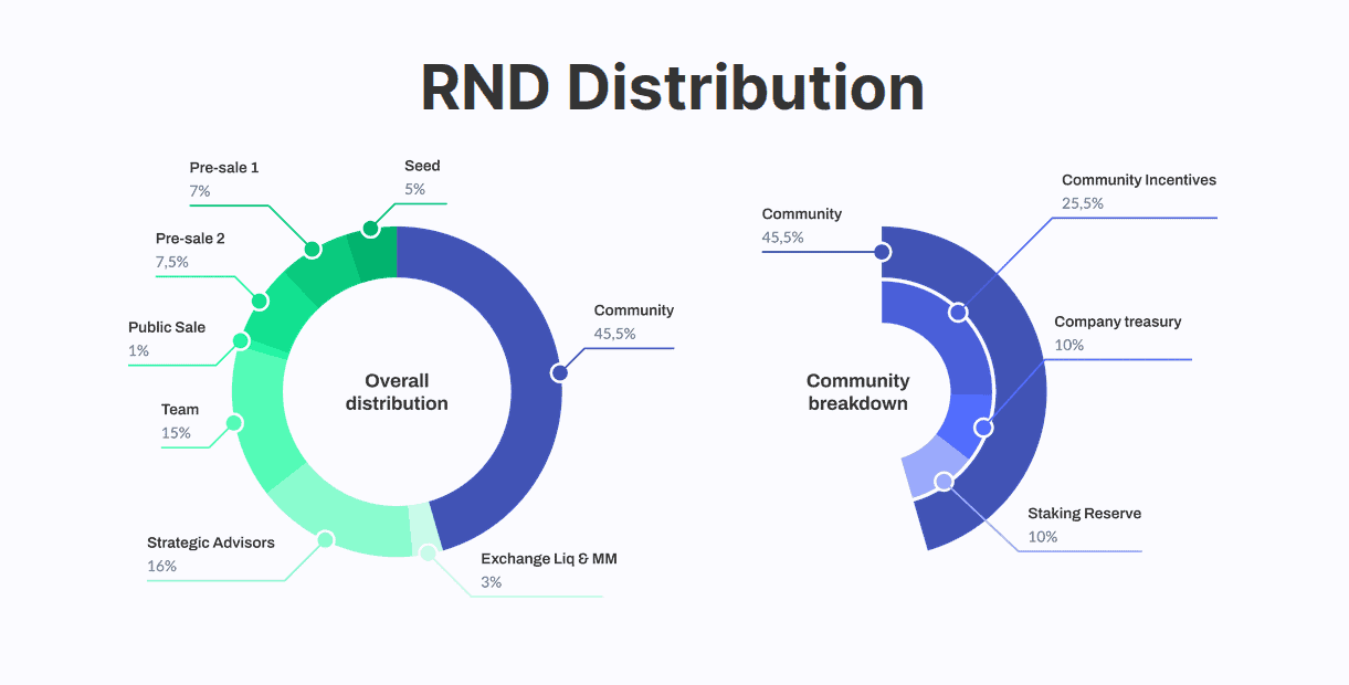 Esquema de distribución de los tokens RND - Bit2Me Academy