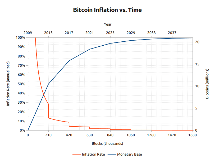Inflación de Bitcoin y su relación con el tiempo y los halving de la red - Bit2Me Academy