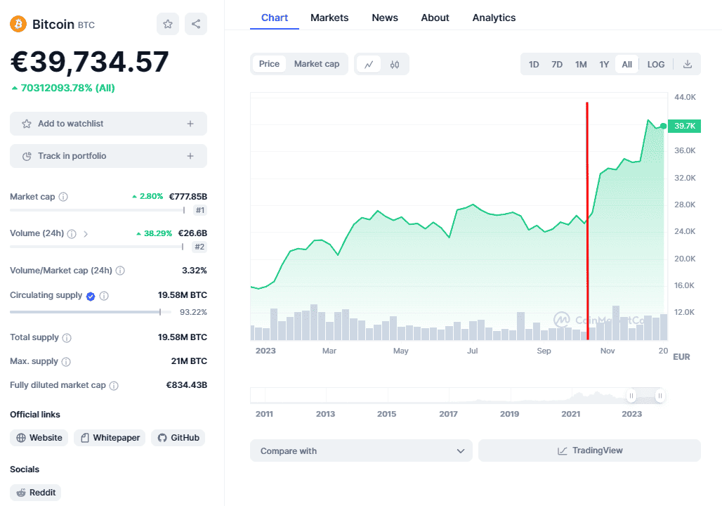 Repunte de precio de Bitcoin en la fase del halving - Bit2Me Academy