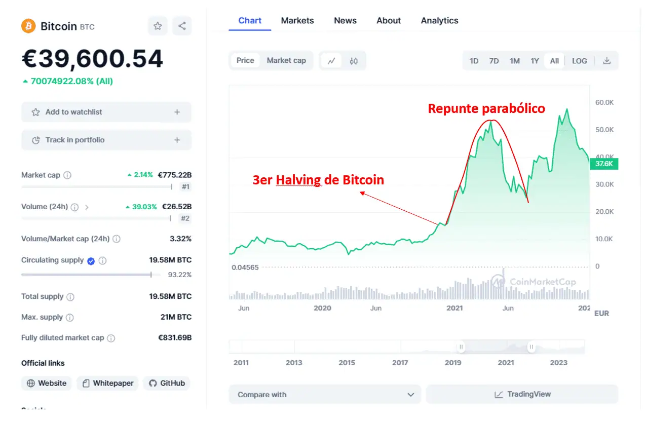 Tendencia alcista parabólica una de las fases del halving de Bitcoin - Bit2Me Academy