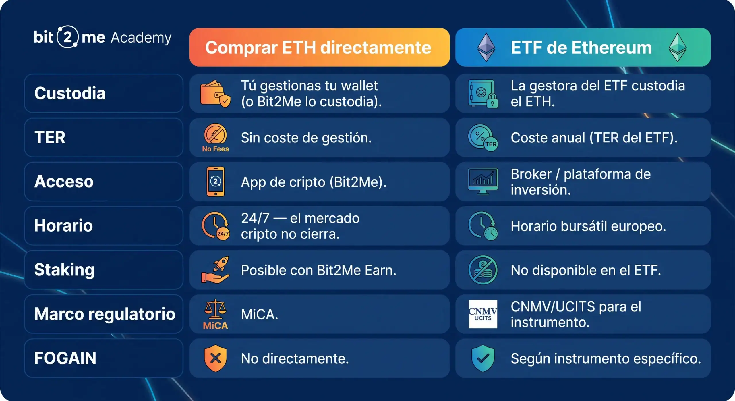 ETH kaufen vs. ETF Unterschiede zwischen dem Kauf von ETFs und ETH - Bit2Me Academy