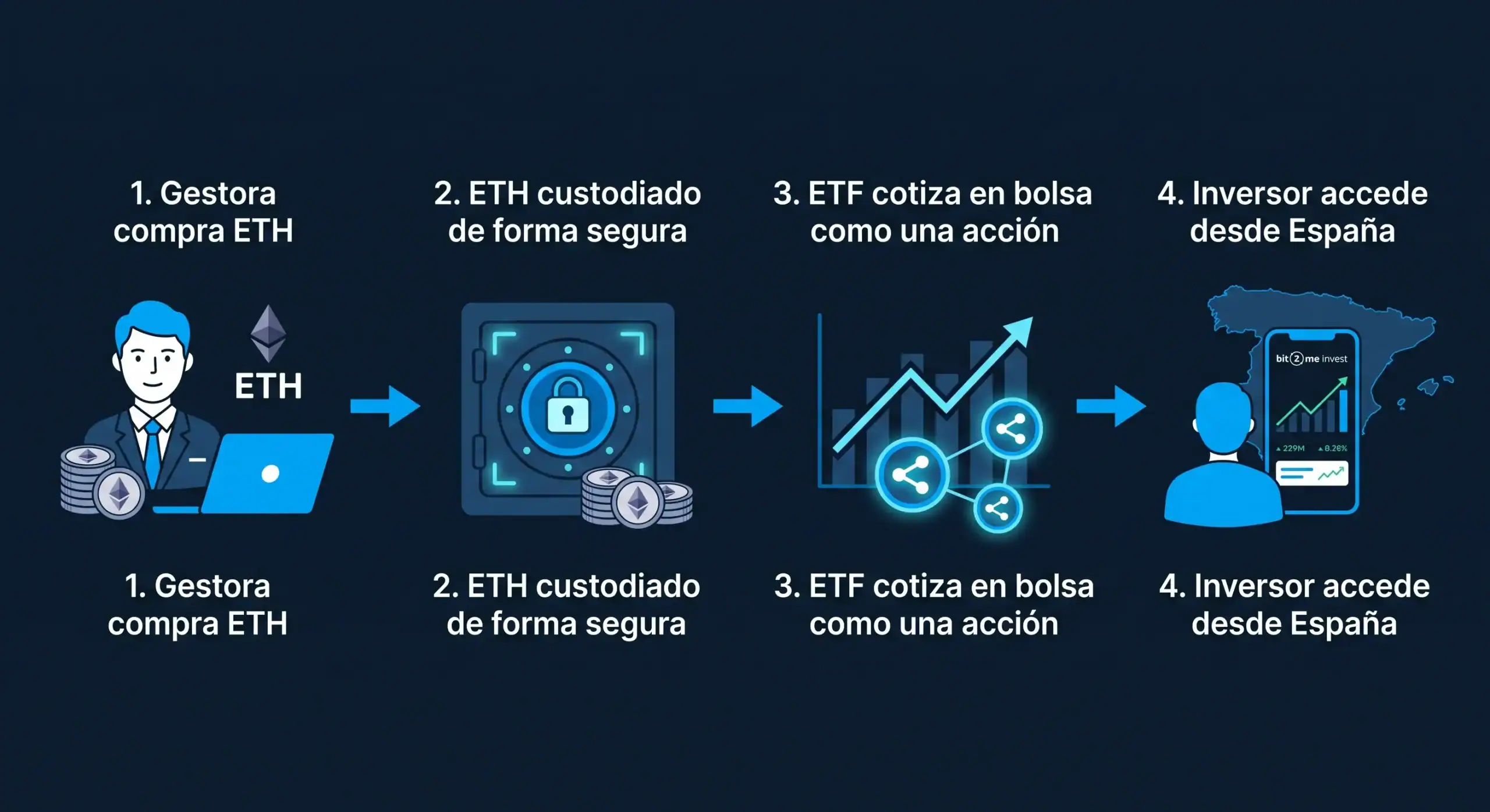 ETF – So funktioniert's Wie ein Ethereum-ETF funktioniert Bit2Me Academy