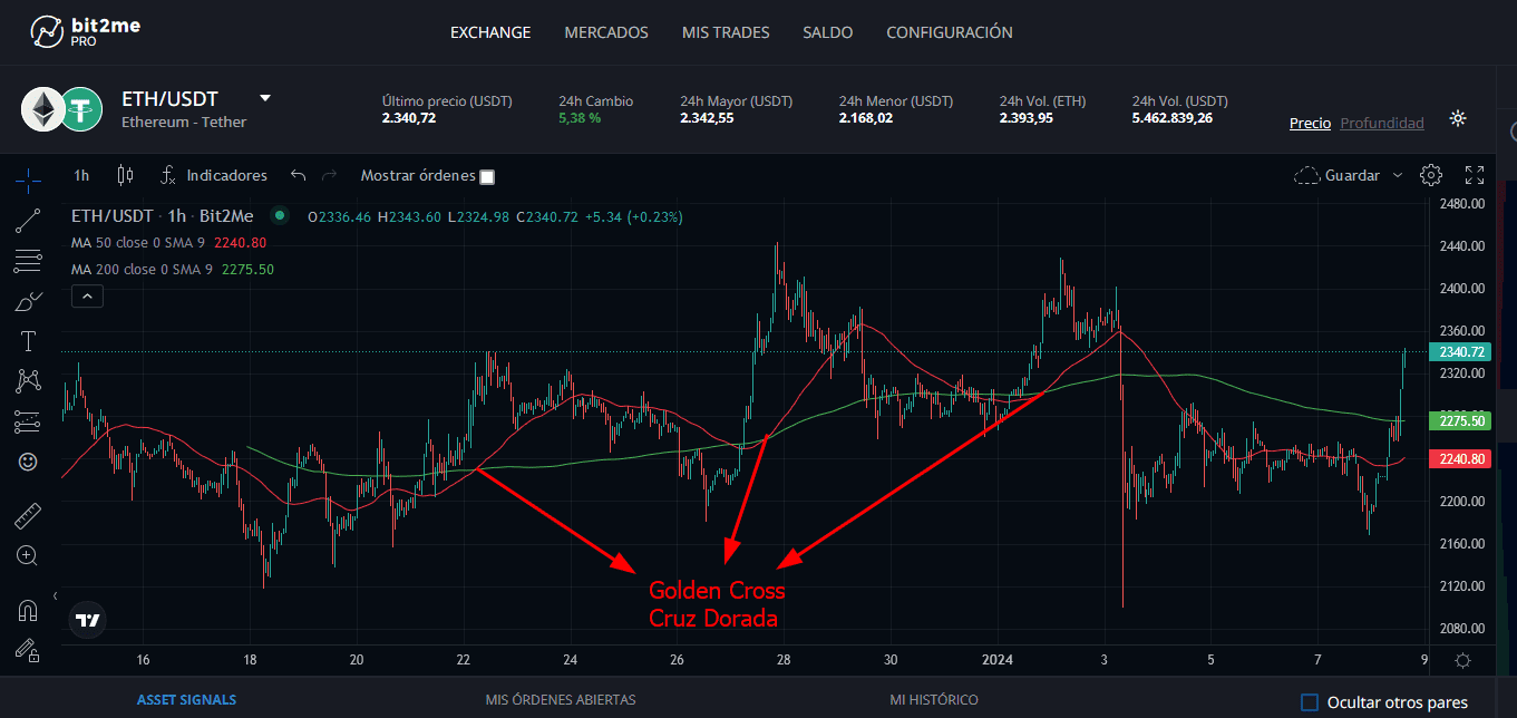 Formación de cruz dorada o golden cross en el par ETH/USDT visto en Bit2Me Pro - Bit2Me Academy