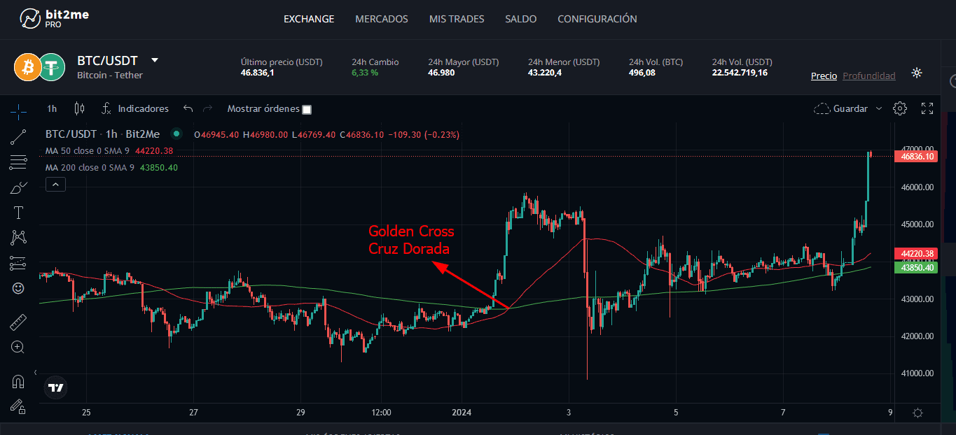 Visualización de una cruz dorada o golden cross en el par BTC/USDT en Bit2Me Pro - Bit2Me Academy