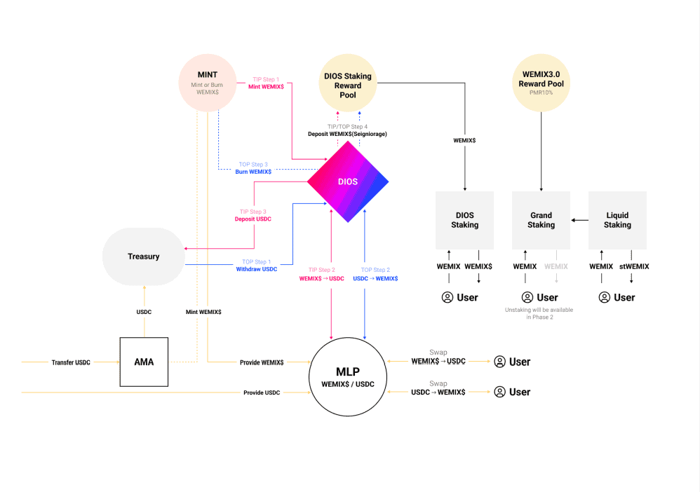 Funcionamiento de WEMIX.FI la plataforma DeFi de WEMIX - Bit2Me Academy