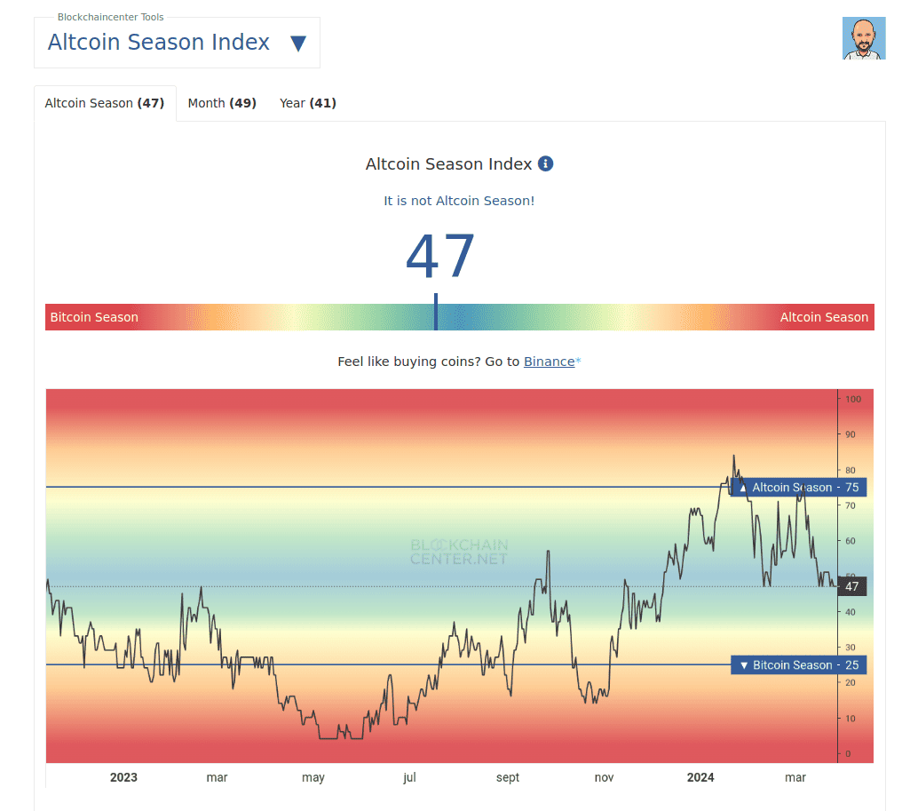 Altcoin Season Index (ASI) uno de los indicadores para detectar altseason de forma sencilla - Bit2Me Academy