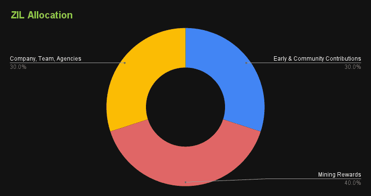 Distribución de tokens ZIL - BIt2Me Academy