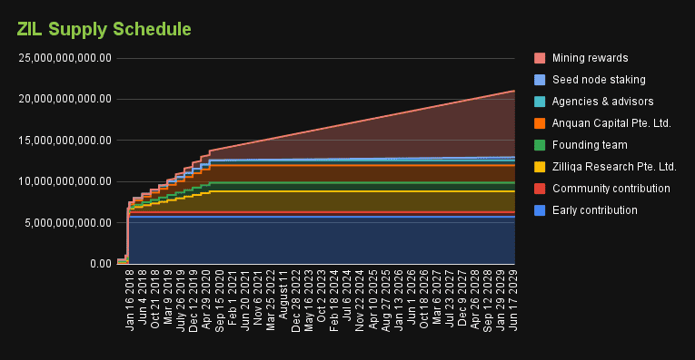 Distribución temporal de tokens ZIL - BIt2Me Academy