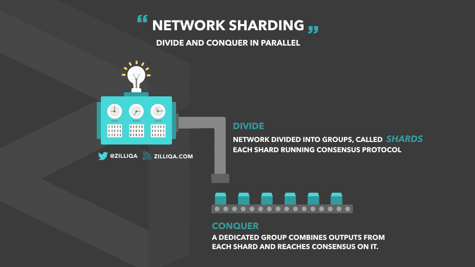 Funcionamiento del Sharding computacional dentro de Zilliqa - Bit2Me Academy