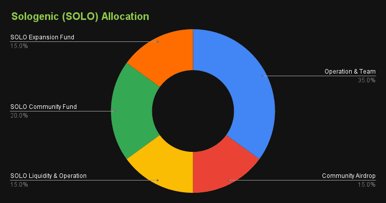 Distribución de los tokens SOLO - Bit2Me Academy