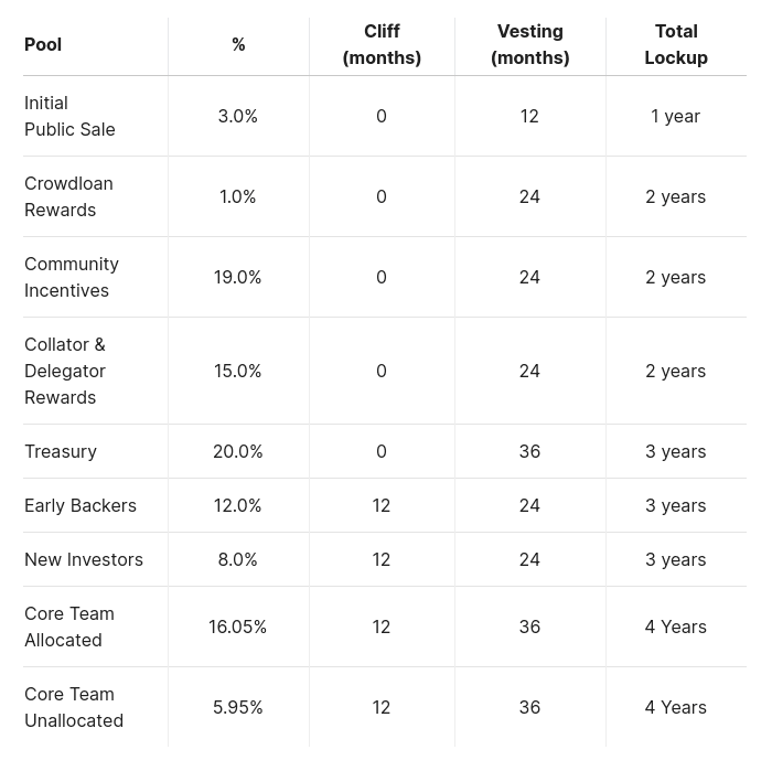 Tabla que nos muestra el vesting del token $LAOS - Bit2Me Academy
