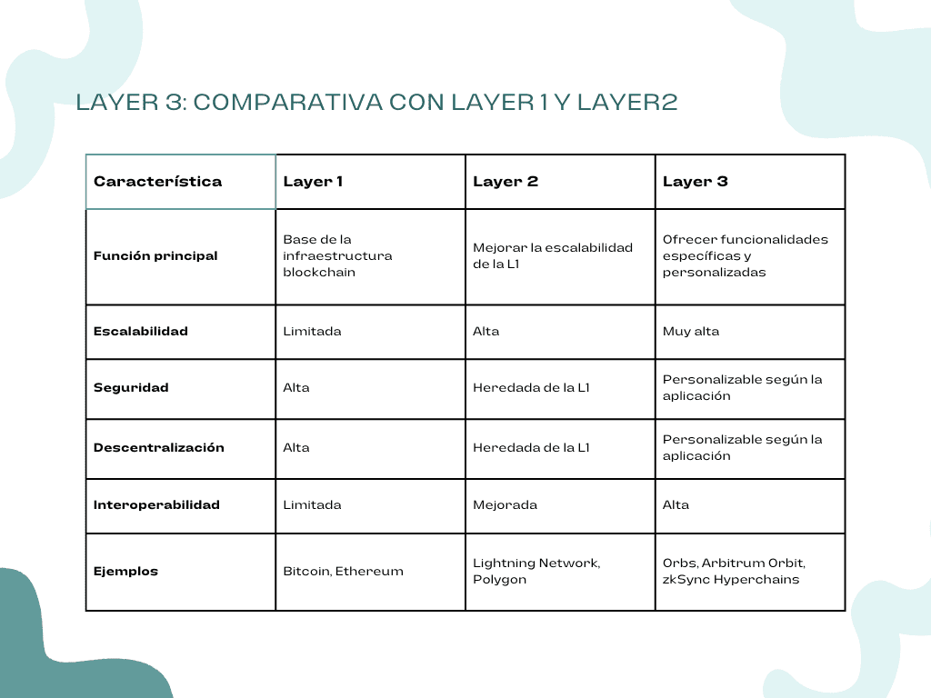 Comparativa de Layer - Bit2Me Academy