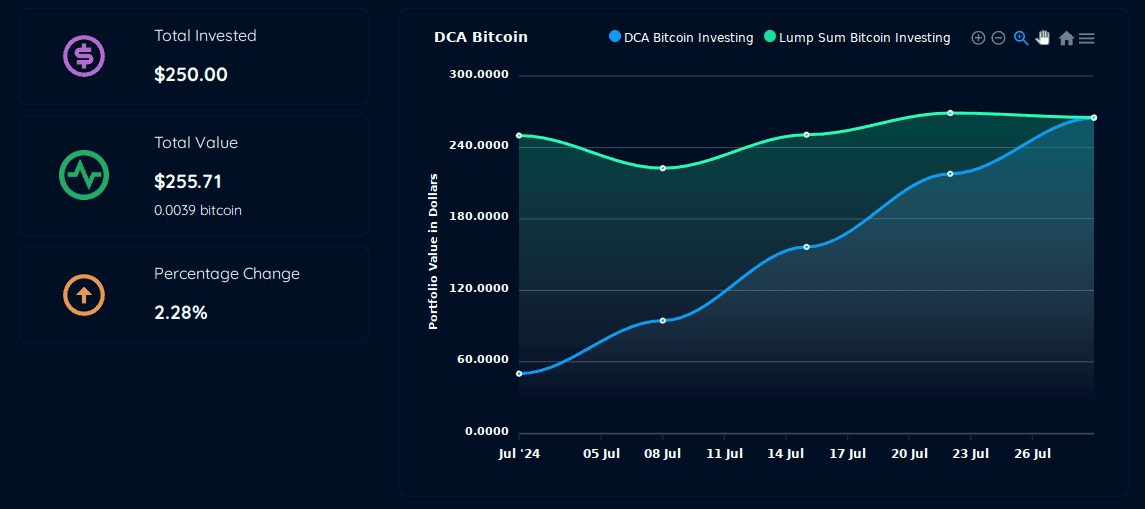 Ejemplo de un DCA para ahorrar Bitcoin durante un mes - Bit2Me Academy