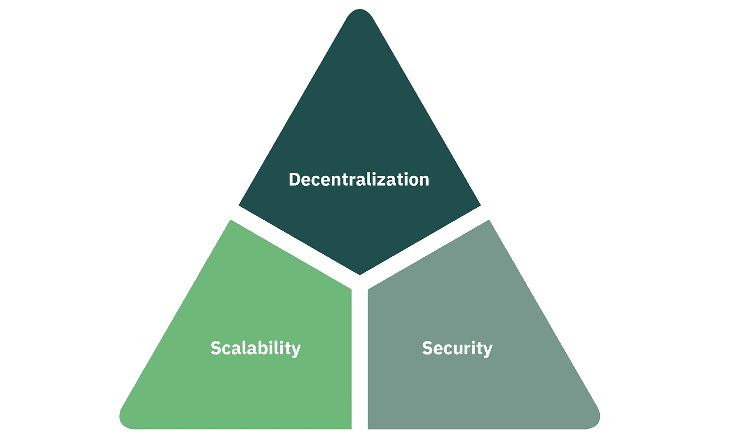 Trilema Blockchain - Bit2Me Academy