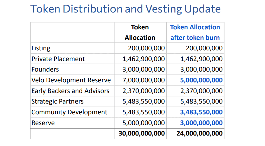 Distribución de tokens en VELO - Bit2Me Academy