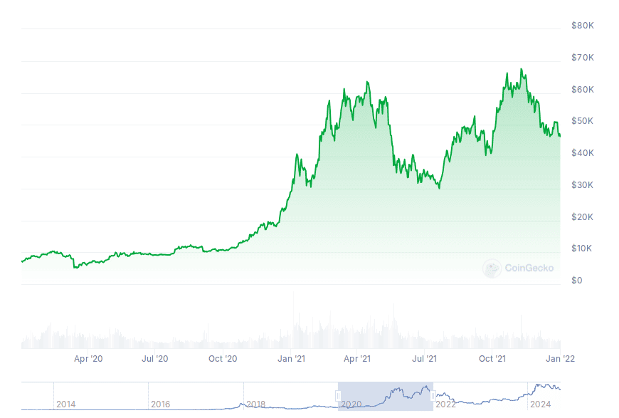 Gráfica que muestra el bull run de Bitcoin entre 2020-2021 - Bit2Me Academy