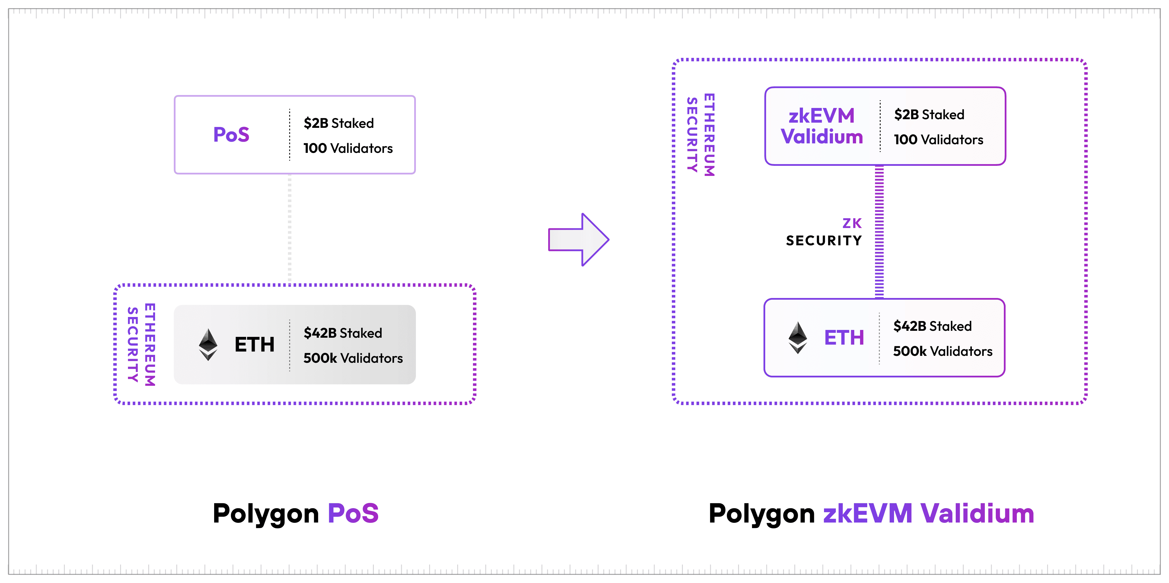 Polygon 2.0 apunta a ejecutar una zkEVM Validium para su nueva Layer 2 - Bit2Me Academy