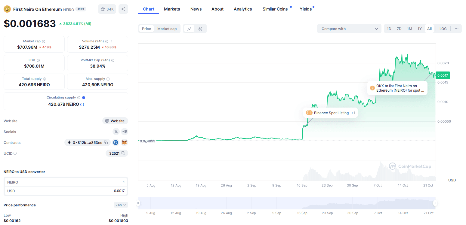 NEIRO ha sufrido uno de los mayores crecimiento del mercado cripto este año - Bit2Me Academy