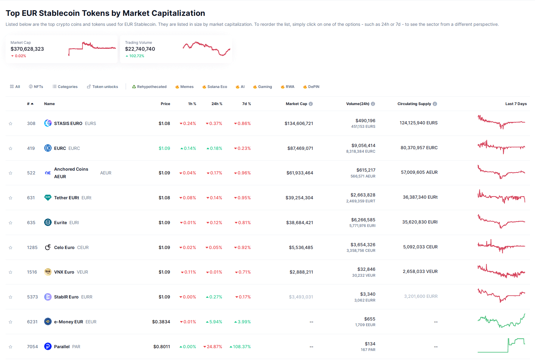 Capitalización actual del mercado de stablecoins ancladas al Euro - Bit2Me Academy