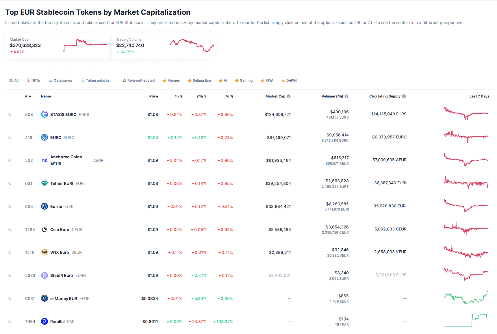 Capitalización actual del mercado de stablecoins ancladas al Euro - Bit2Me Academy