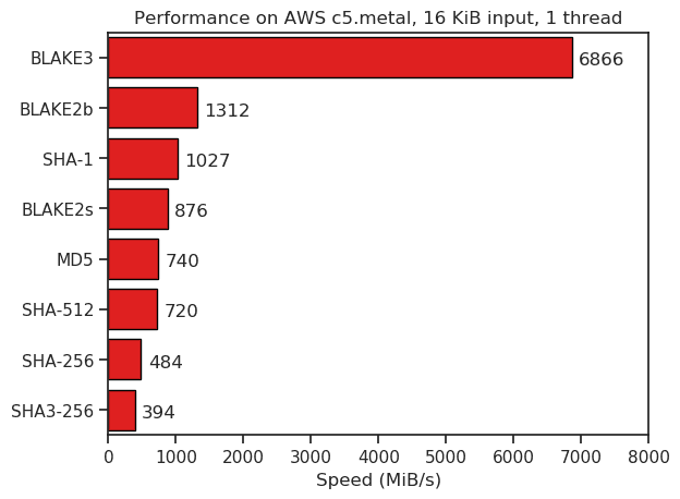 Benchmark de velocidad de BLAKE3 frente a otros algoritmos hash - Bit2Me Academy