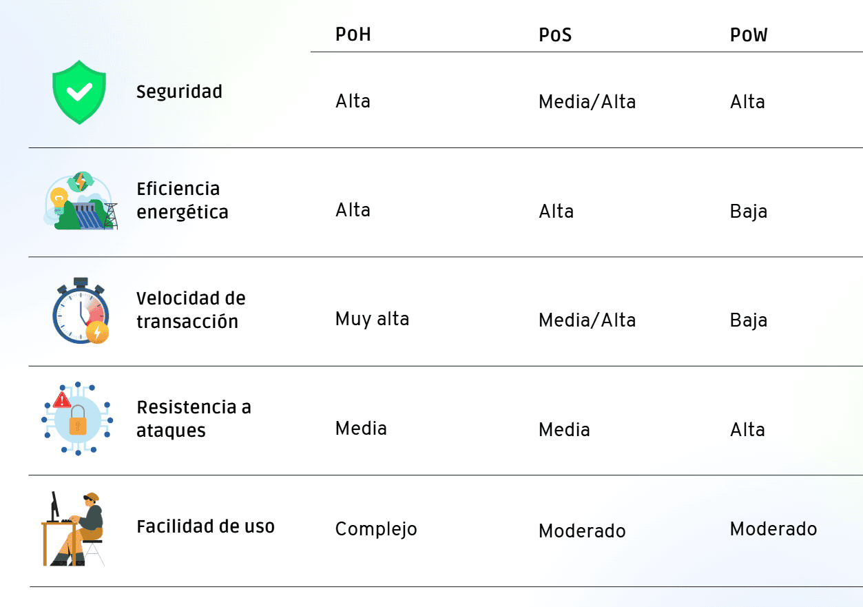 Comparativa de seguridad entre PoH vs PoW vs PoS - Bit2Me Academy