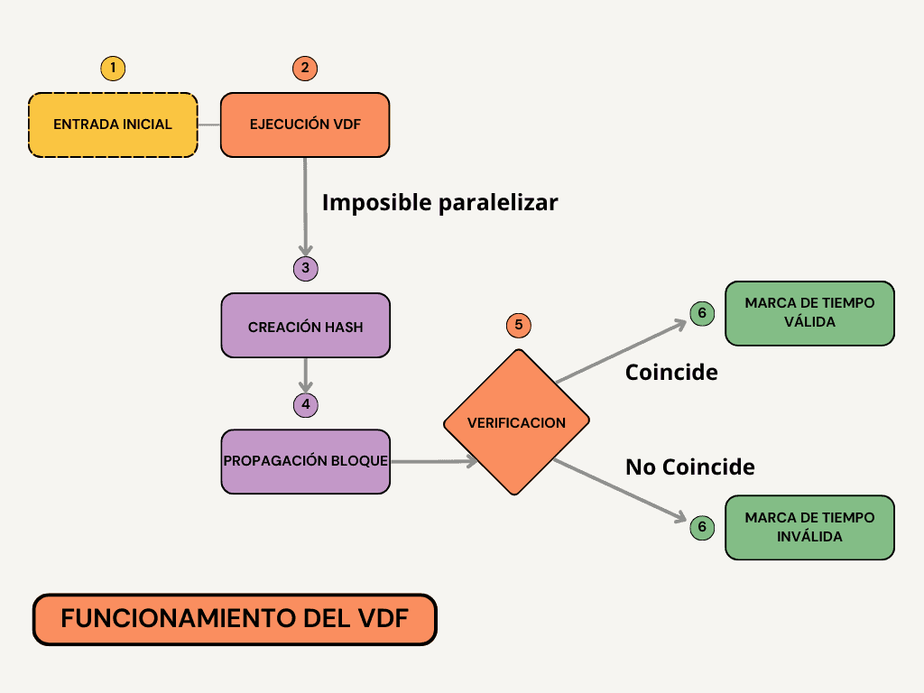 Un vistazo al funcionamiento de las VDF en Proof of History - Bit2Me Academy