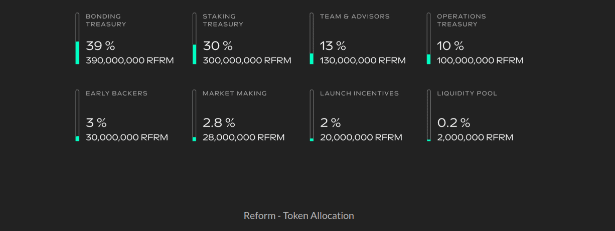 Token Allocation de ReformDAO - Bit2Me Academy